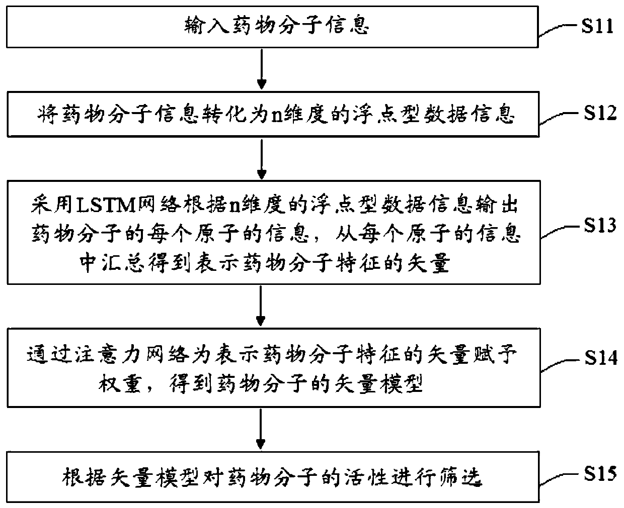 Virtual drug screening method and device based on molecular docking