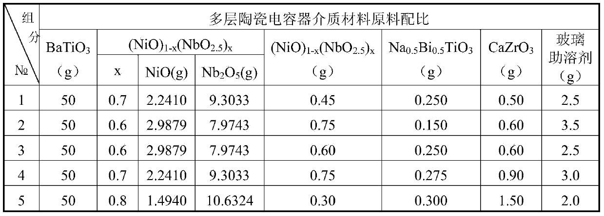 Medium temperature sintered multilayer ceramic capacitor dielectric material