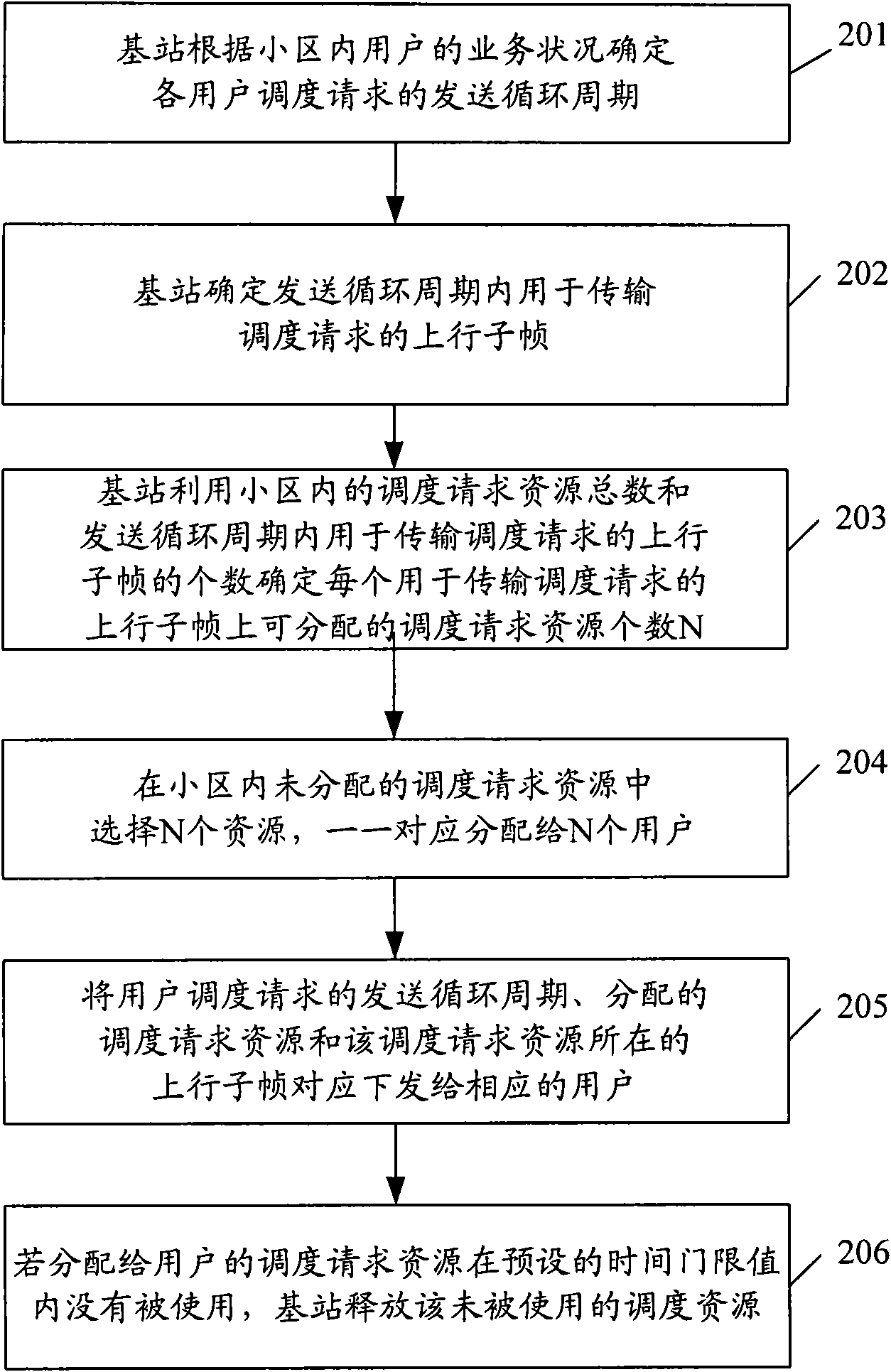 Method for allocating uplink dispatch request