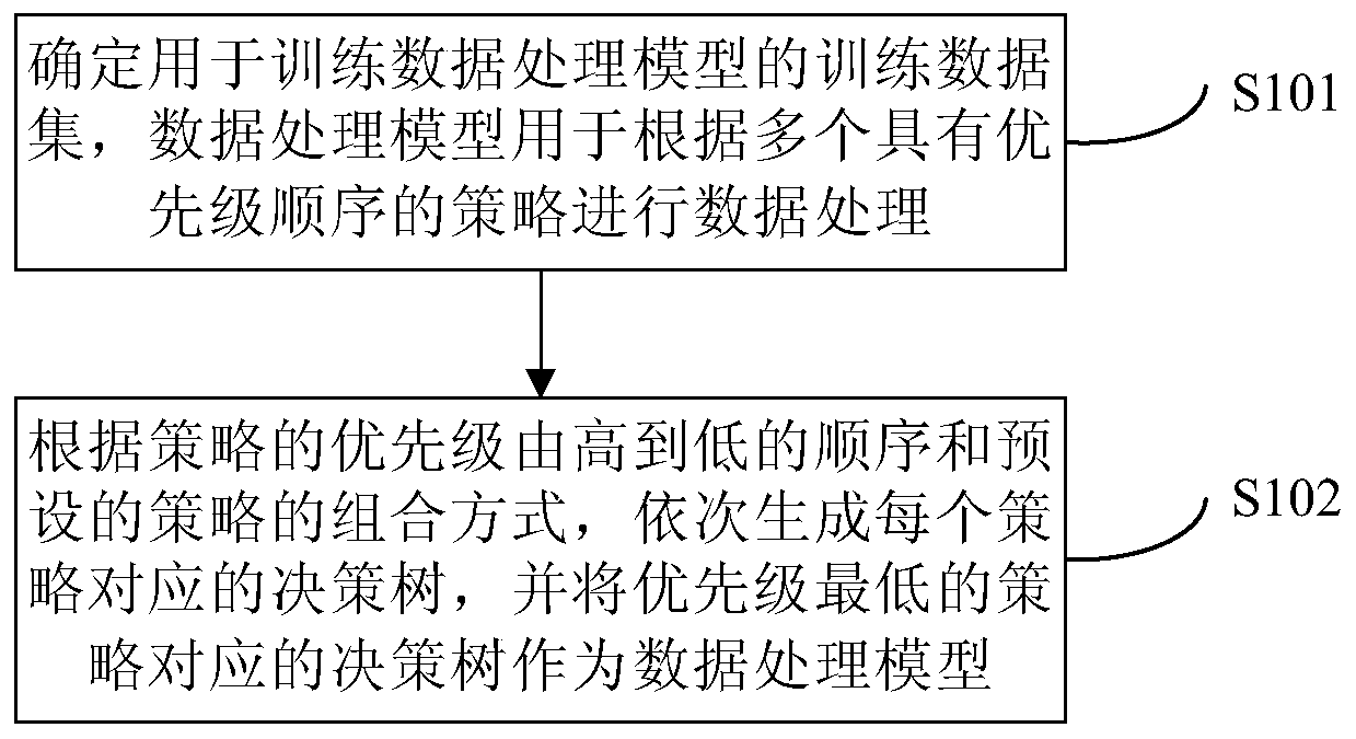 Data processing method and device