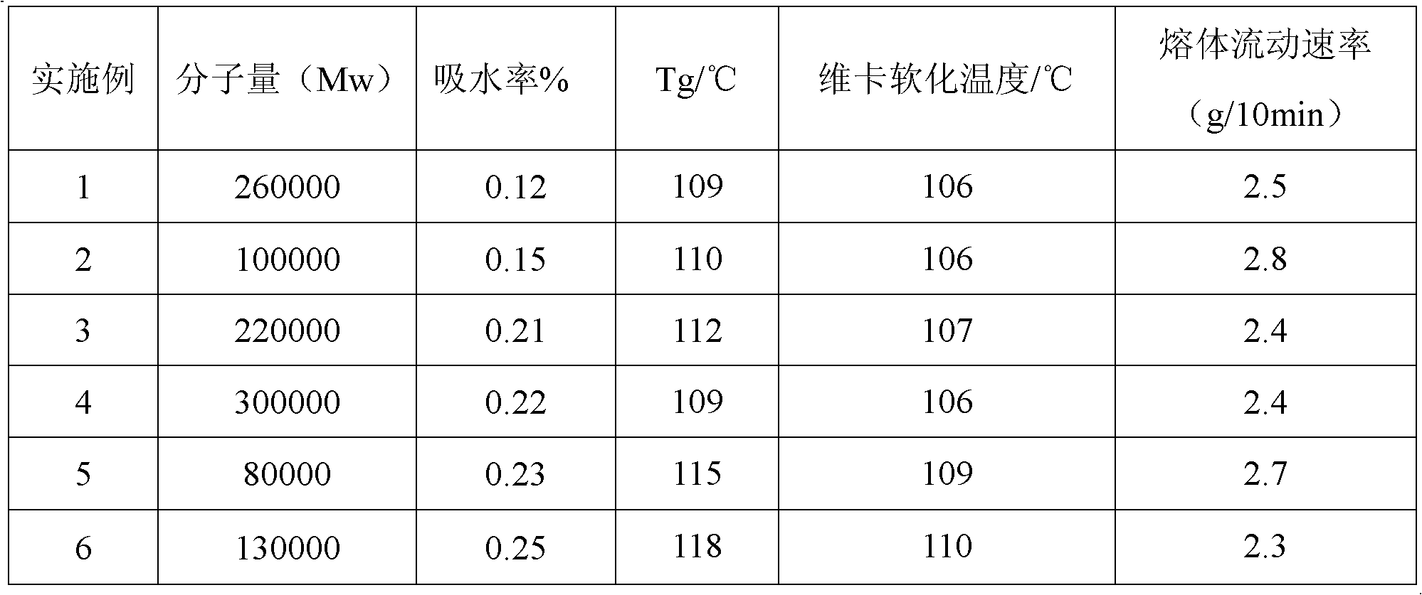 Polymethacrylate copolymer and photodiffusion section bar prepared by adopting same as raw material