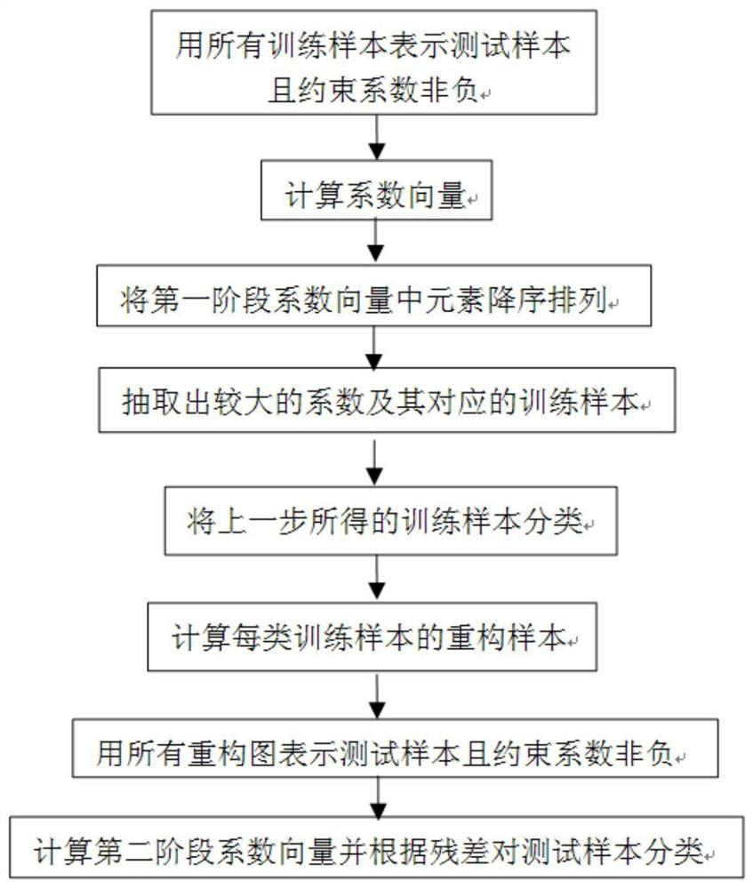 A Two-Stage Recognition Method Based on Non-Negative Representation Coefficients