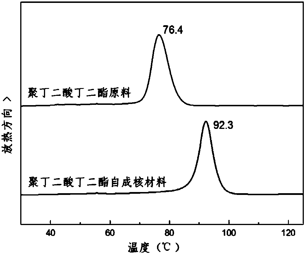 Self-nucleation method for high-polymer materials