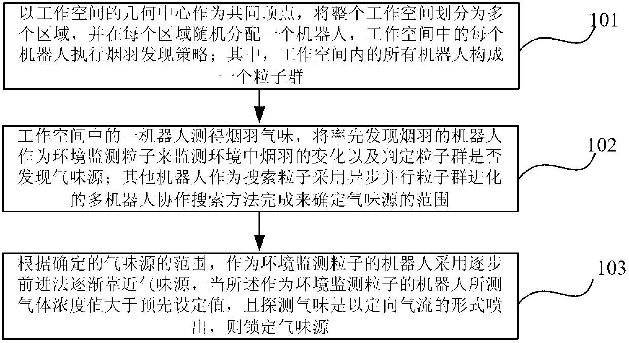 Method for multirobot to search smell sources with cooperation under the dynamic smoke plumage environment