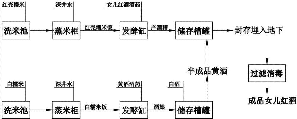 Production technology of daughter red wine