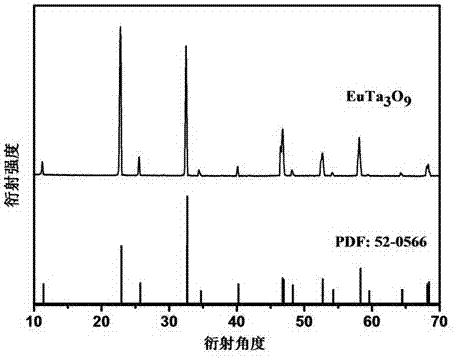 Preparation method of rare-earth tantalate high-temperature ceramic