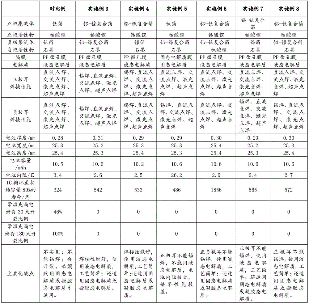 Ultrathin lithium ion battery current collector, ultrathin lithium ion battery and preparation method