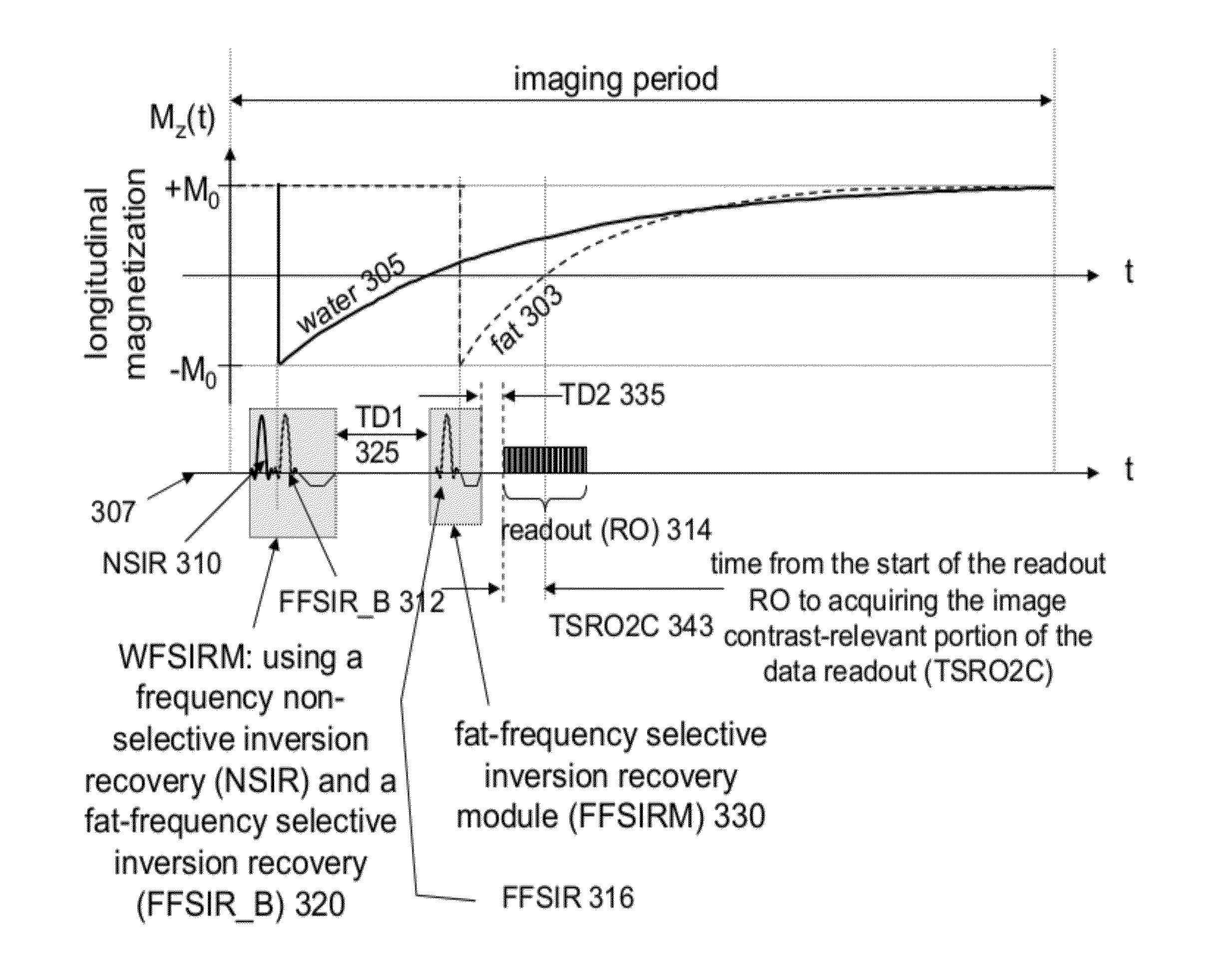 System and method for independent manipulation of a fat and a water component in magnetic resonance imaging