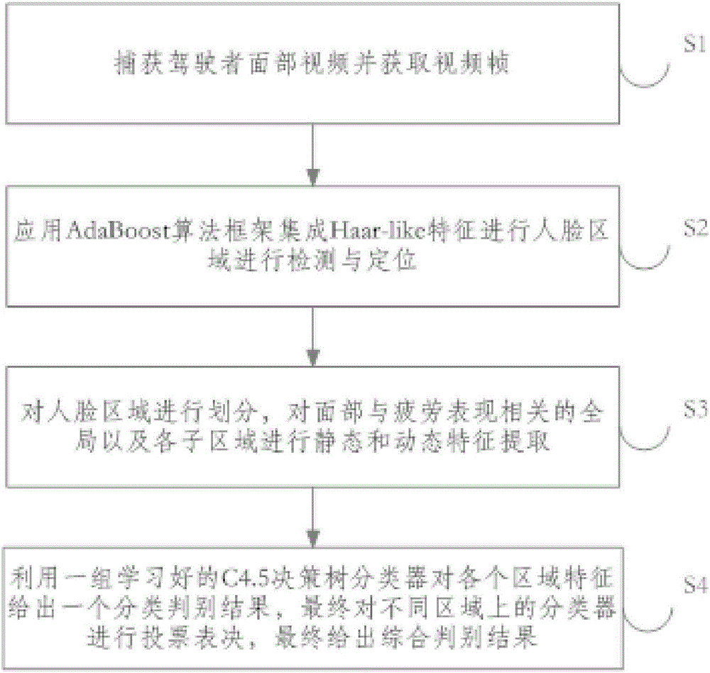 Method and device for identifying fatigue state of driver based on feature selection and integration of face multi-region classifiers