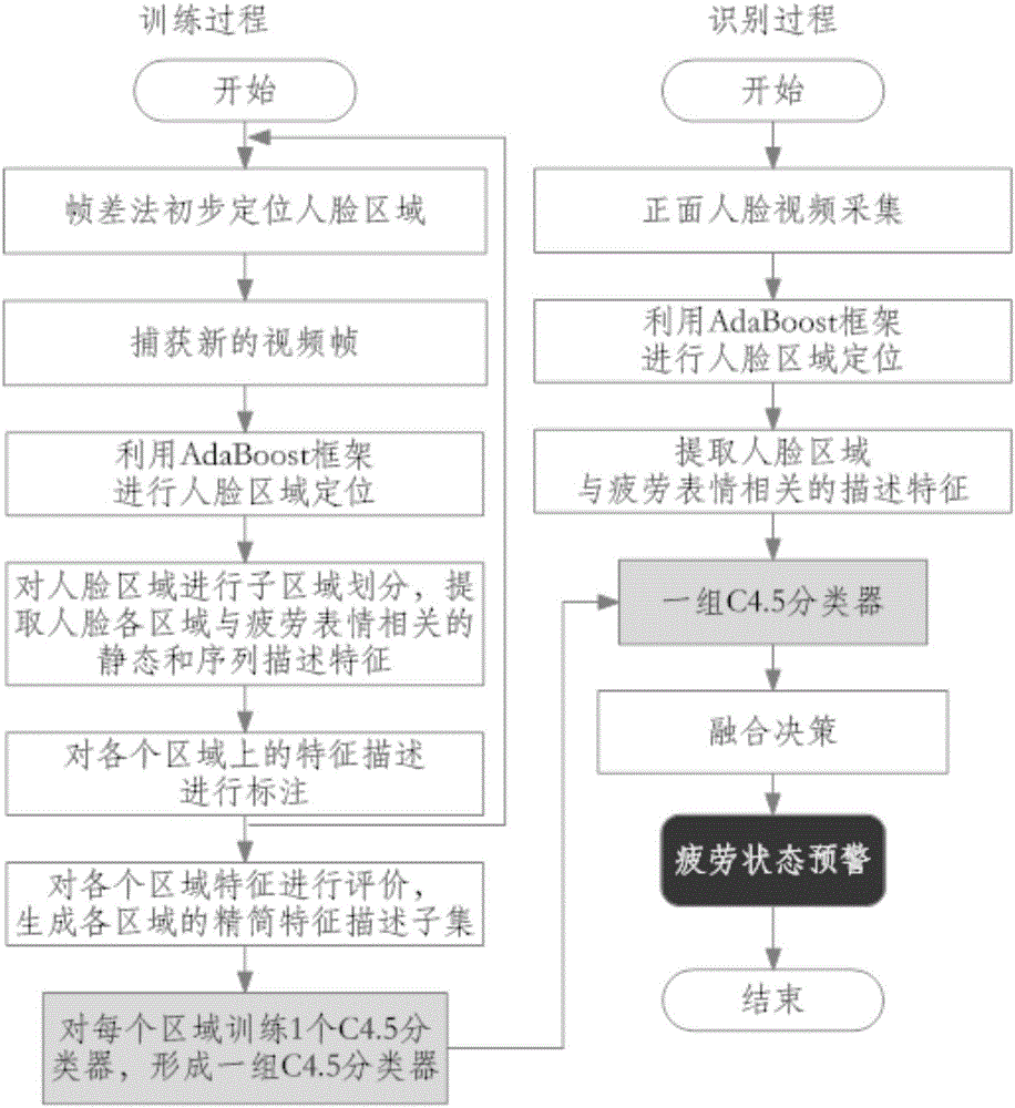 Method and device for identifying fatigue state of driver based on feature selection and integration of face multi-region classifiers