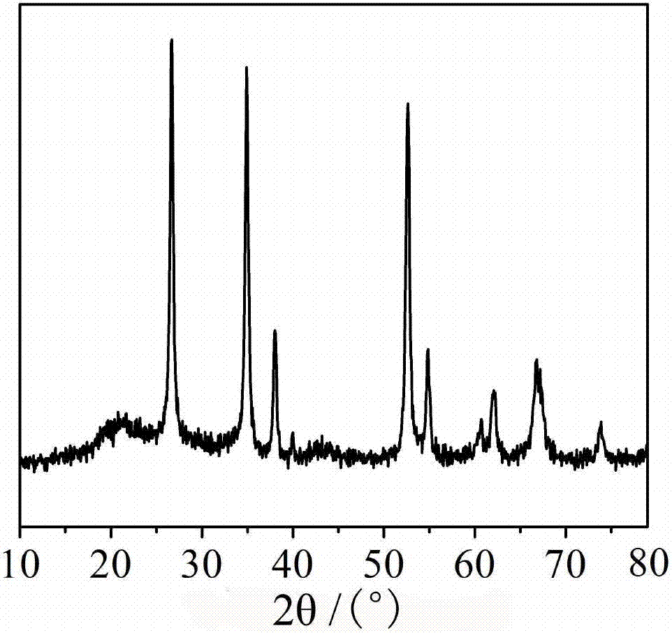 Co0.8Ni0.2TaO6 photocatalyst with visible light response and preparation method and application of Co0.8Ni0.2TaO6 photocatalyst