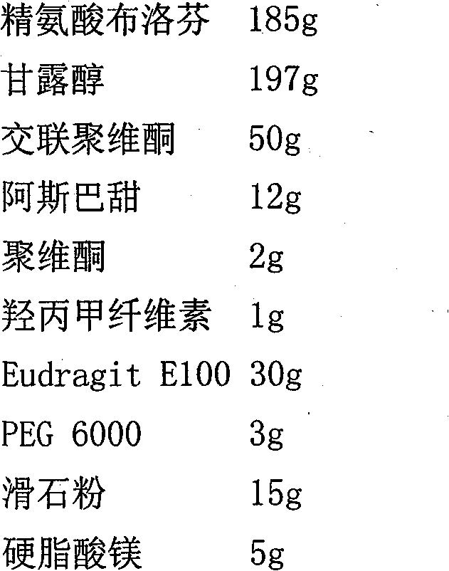 Arginine ibuprofen oral disintegrating tablets and preparation method thereof