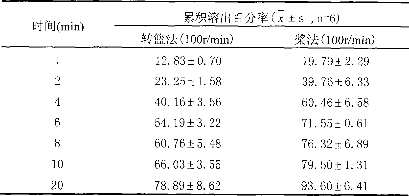 Arginine ibuprofen oral disintegrating tablets and preparation method thereof