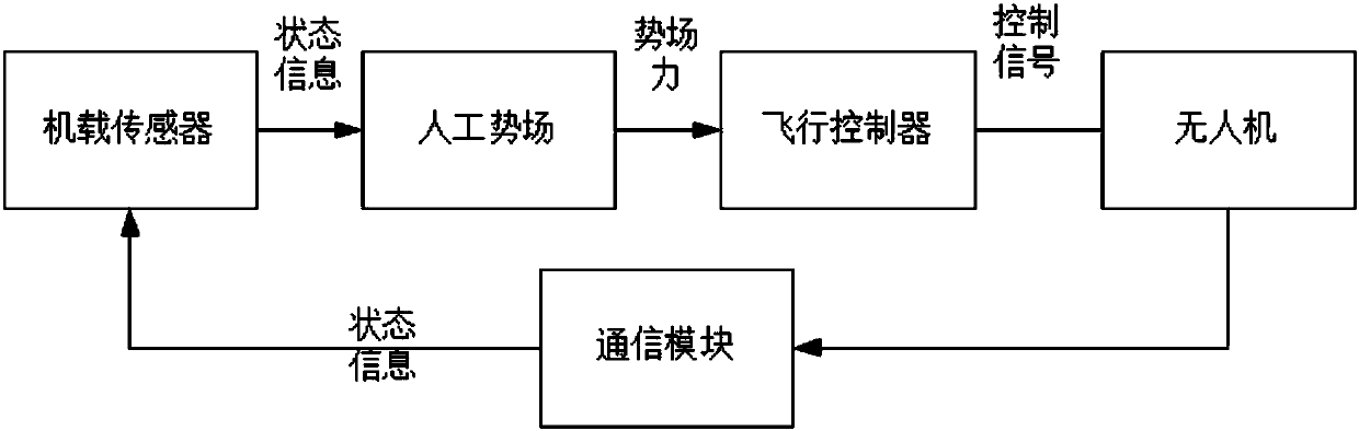 UAV (unmanned aerial vehicle) formation control method and device based on artificial potential field