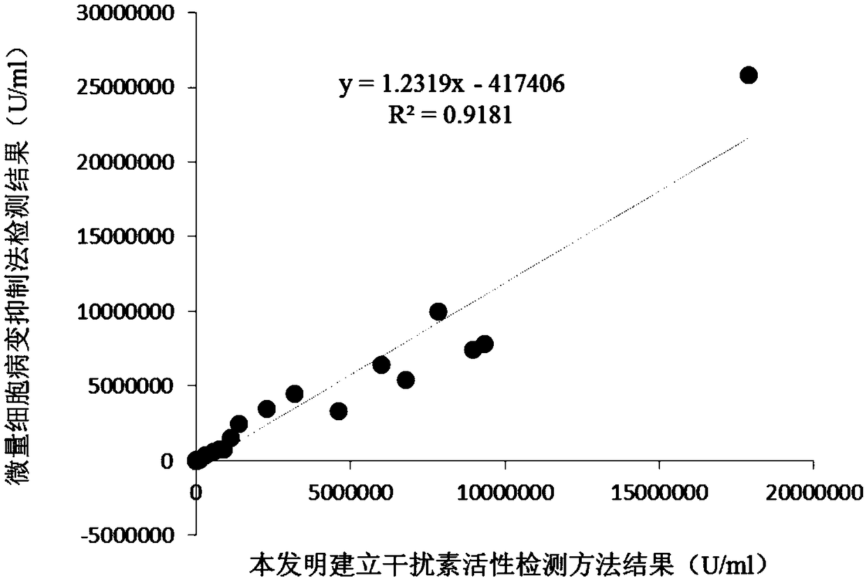 Detection method for biological activity of chicken interferon alpha according to luciferase reporter gene method and application of detection method