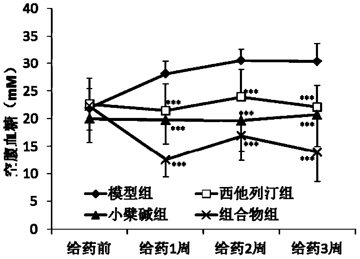 A kind of pharmaceutical composition for treating diabetes