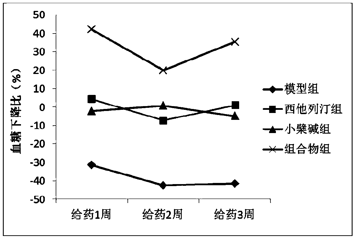 A kind of pharmaceutical composition for treating diabetes