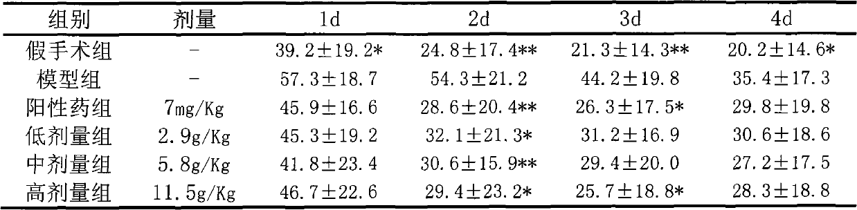 Composition for treatment of vascular dementia and preparation method thereof