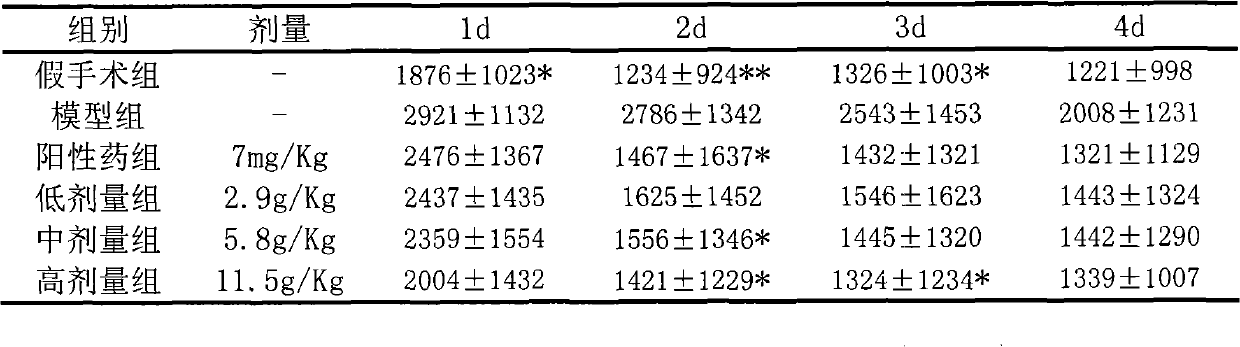 Composition for treatment of vascular dementia and preparation method thereof