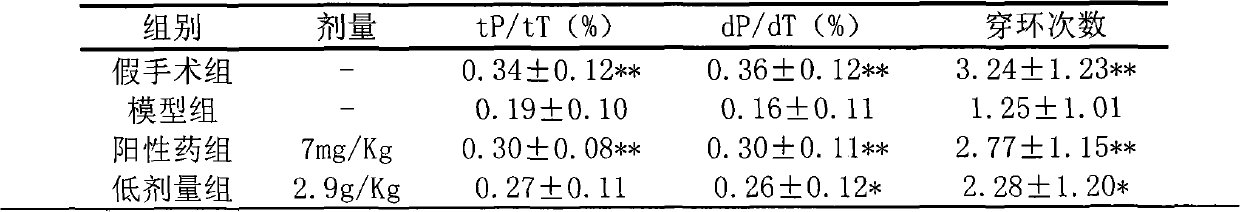 Composition for treatment of vascular dementia and preparation method thereof