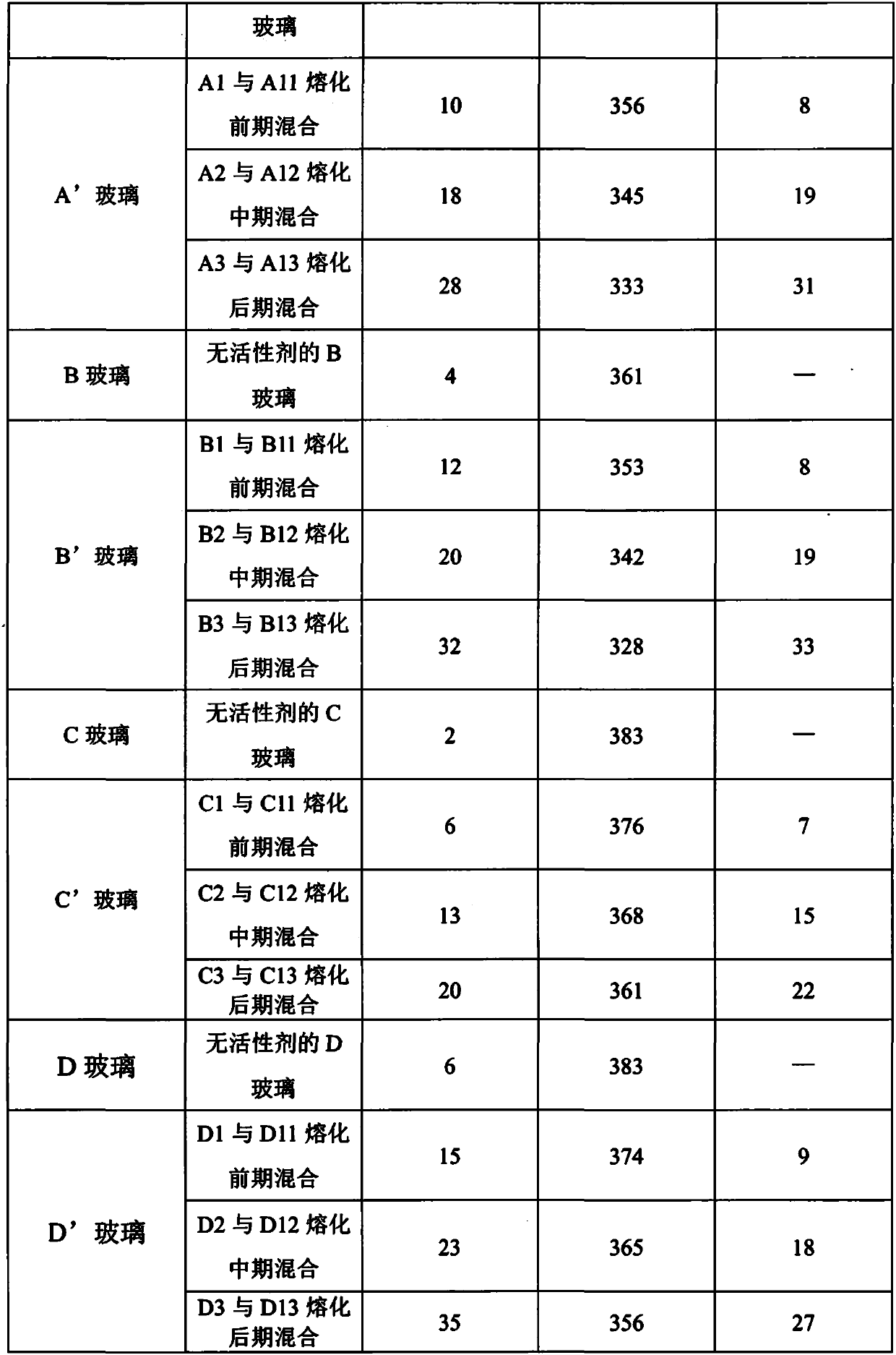 Alkali aluminosilicate flexible glass containing glass melt active material composition