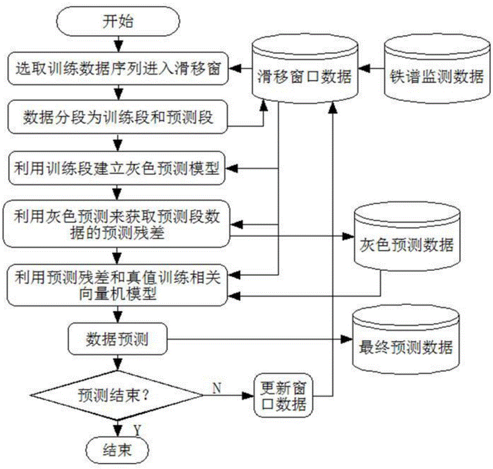 Prediction method for performance degradation trend of engine