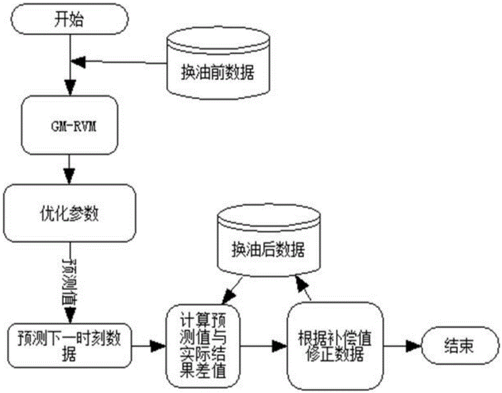 Prediction method for performance degradation trend of engine