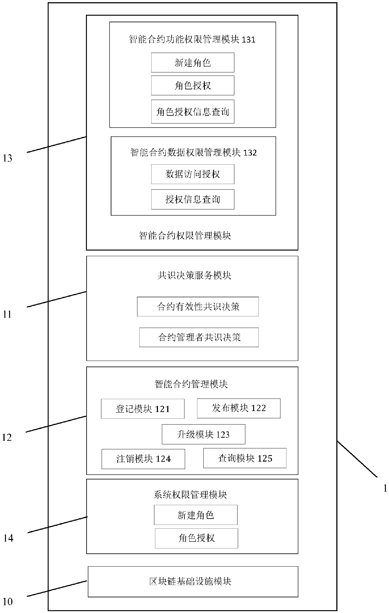 Blockchain user permission system and implementation method