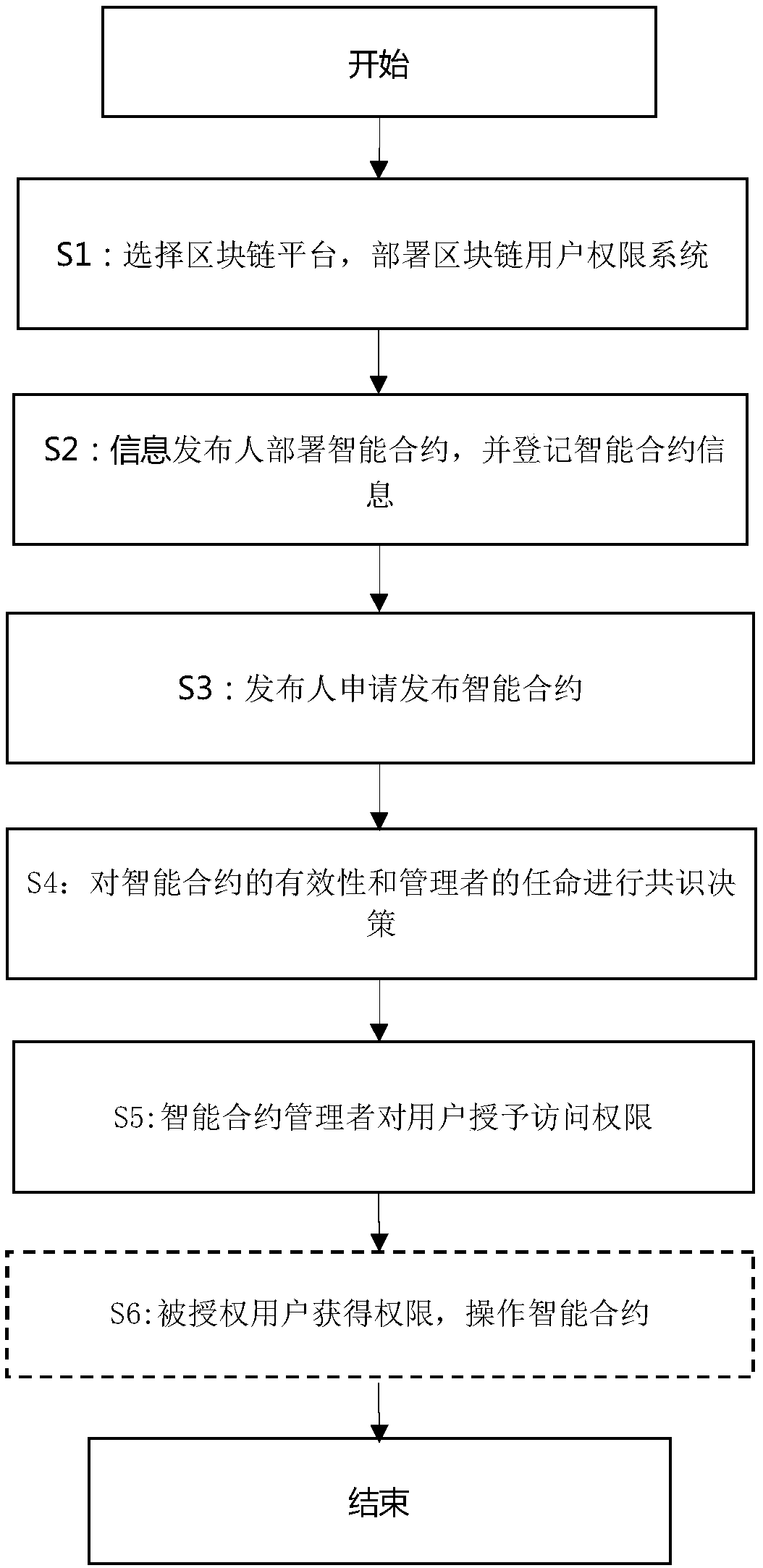 Blockchain user permission system and implementation method