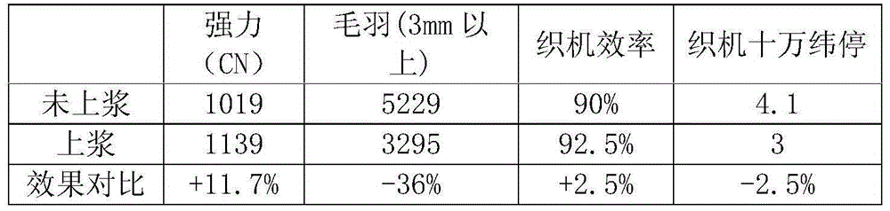 Technological method for sizing dyed weft yarns