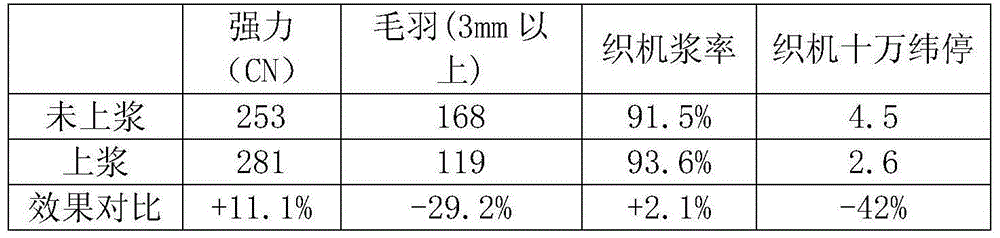 Technological method for sizing dyed weft yarns