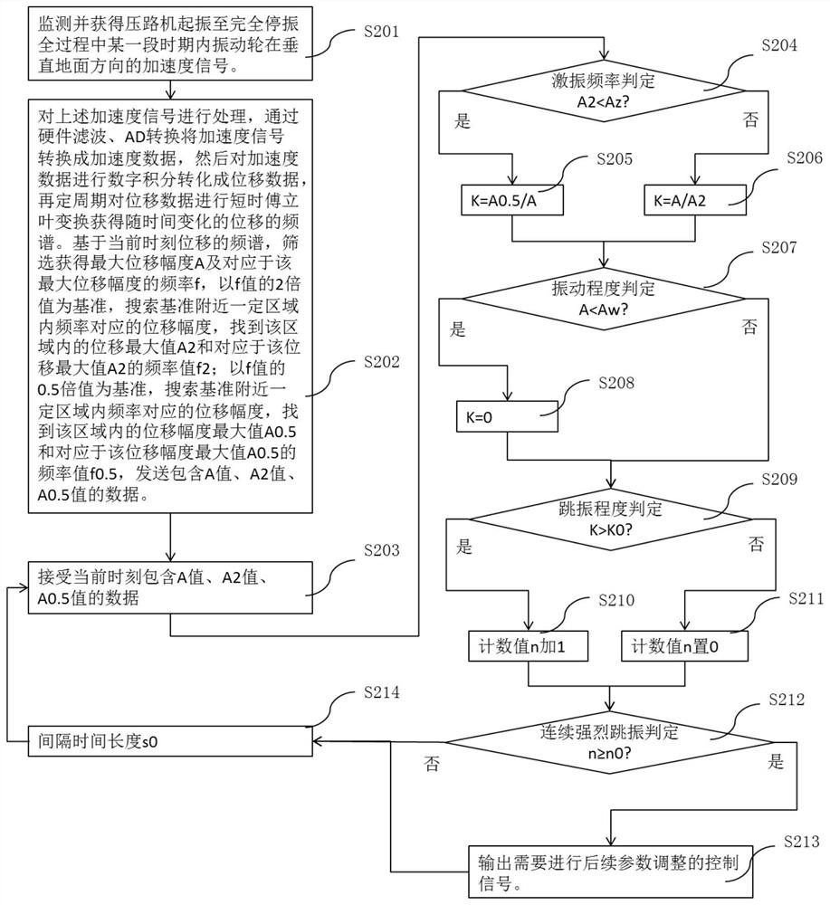 Vibration auxiliary control method and control system of vibratory roller and vibratory roller