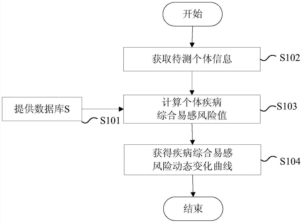 Disease susceptibility risk prediction device