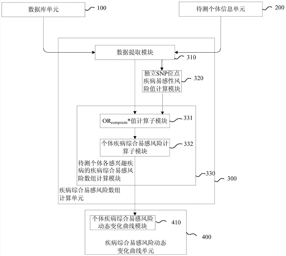 Disease susceptibility risk prediction device