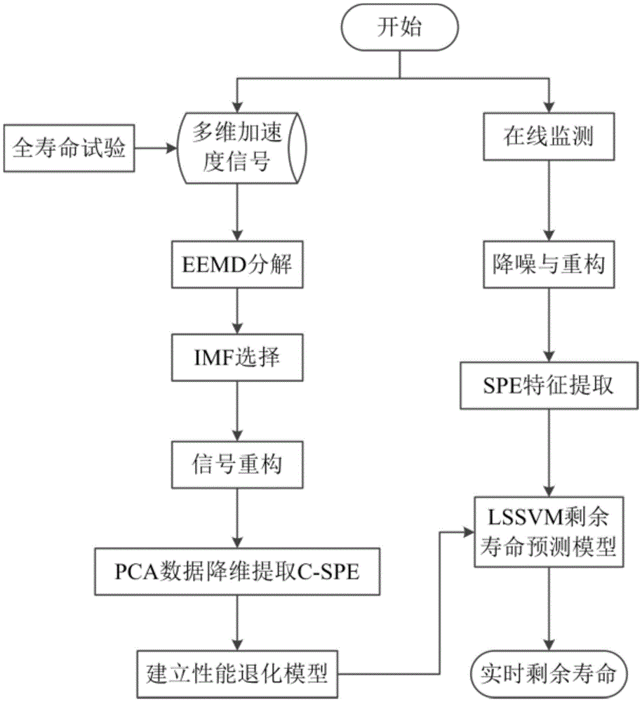 Online Prediction Method of Remaining Life of Large Slewing Bearing Based on Multidimensional Data Driven