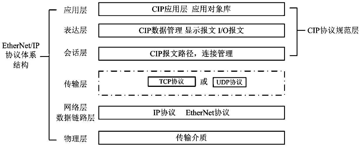 A protocol conversion method, gateway device and storage medium