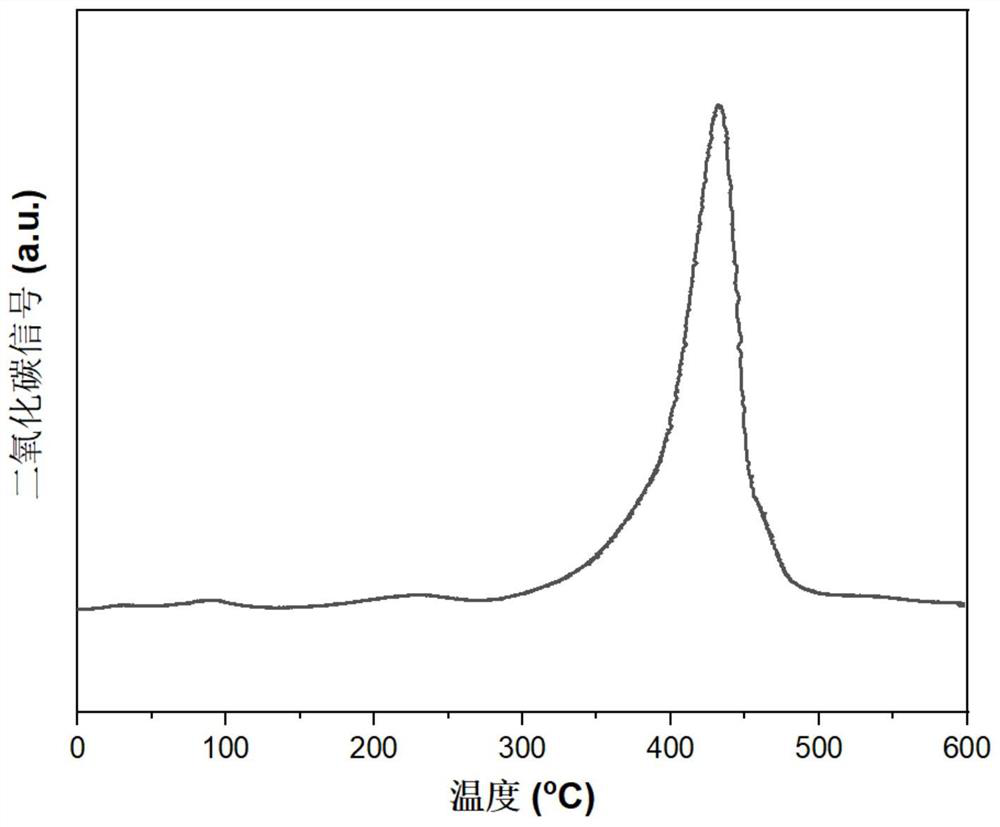 Catalyst as well as preparation method and application thereof