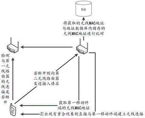 Temporary access method and system for wireless network