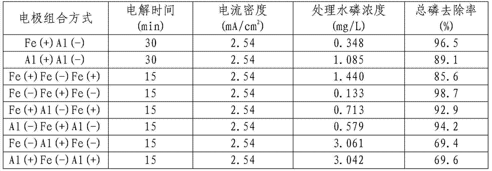 A method and device for treating phosphorus-containing wastewater using multi-plate baffle electrocoagulation technology