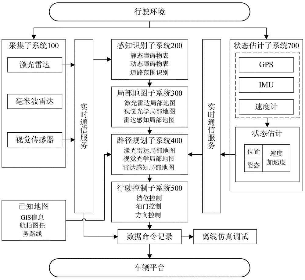 Pilotless automobile control system and automobile with same