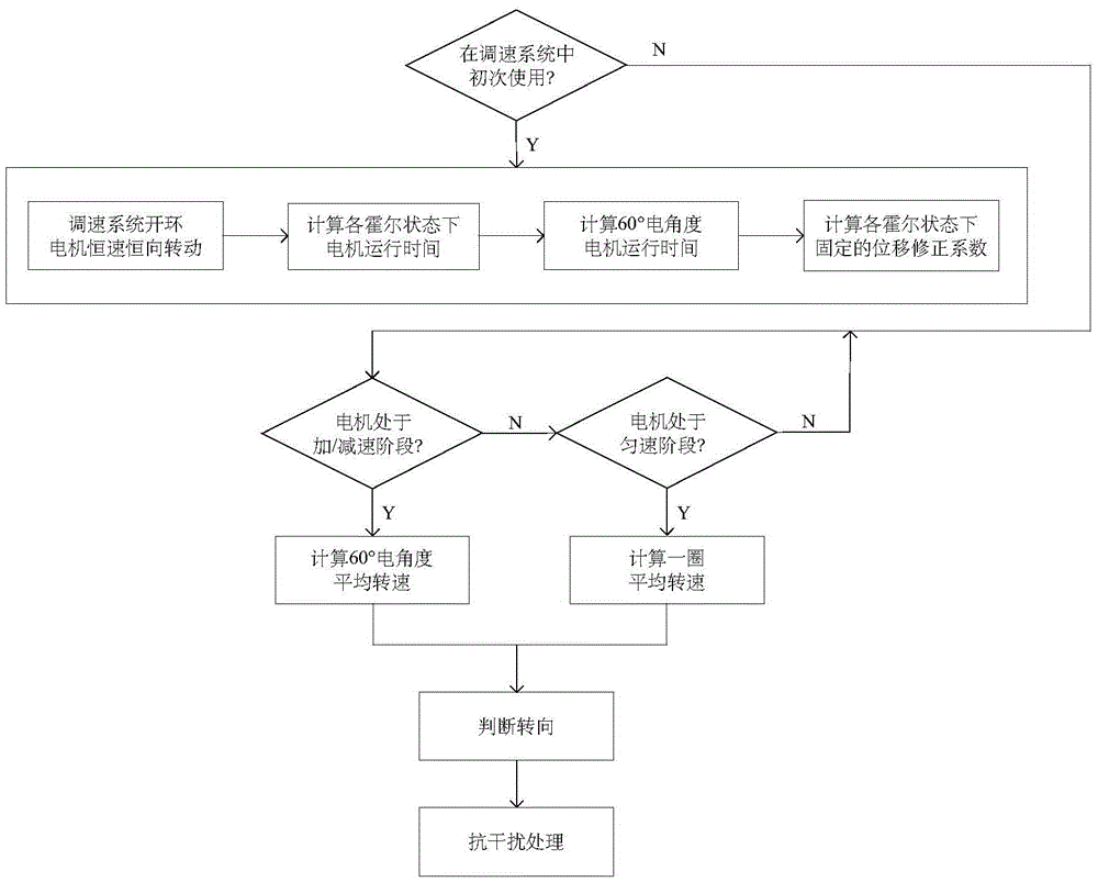 A high-performance speed measurement method of brushless DC motor