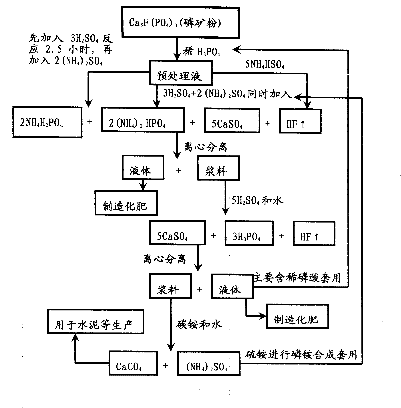 Novel process for cleanly producing phosphate ammoniate fertilizer in the processing of phosphate rock powder