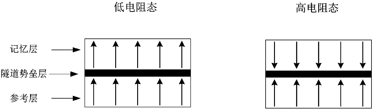 MRAM storage chip adopting fully-depleted insulated silicon FD-SOI field effect transistor