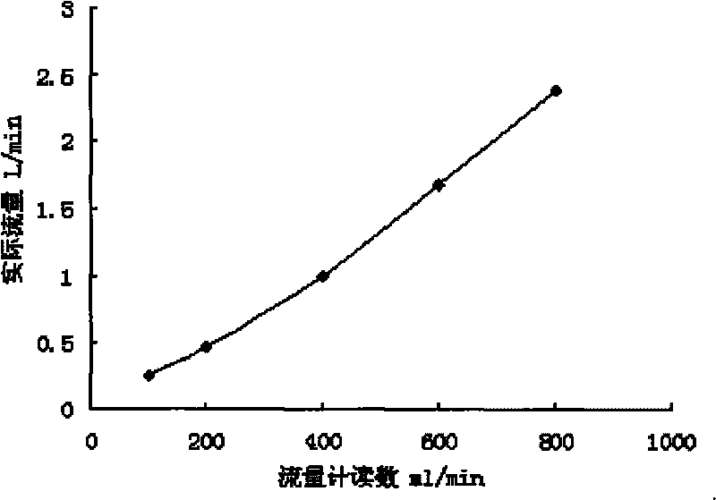 Method and device for calibrating flow of gas combustibility test