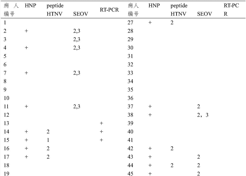 Polypeptide for typing hemorrhagic fever with renal syndrome caused by Hantaan virus and Seroul virus