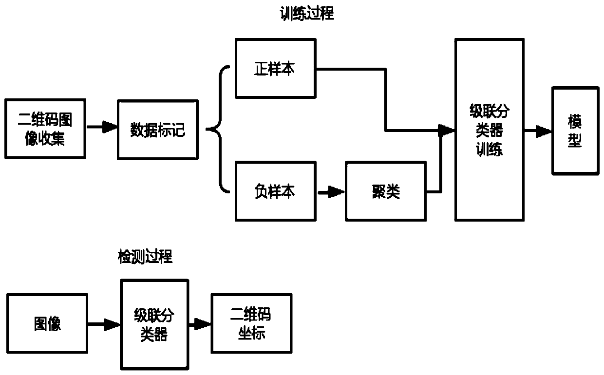 Two-dimensional code detection and correction method in complex scene