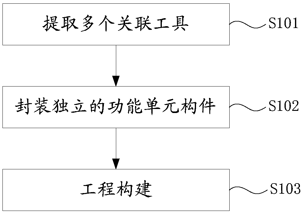 A large front-end project construction method and system