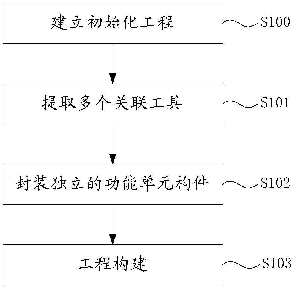 A large front-end project construction method and system