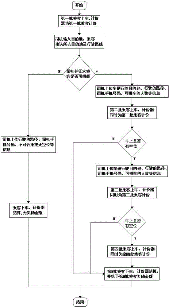 Pricing Method of Taxi Shared Ride Pricing System