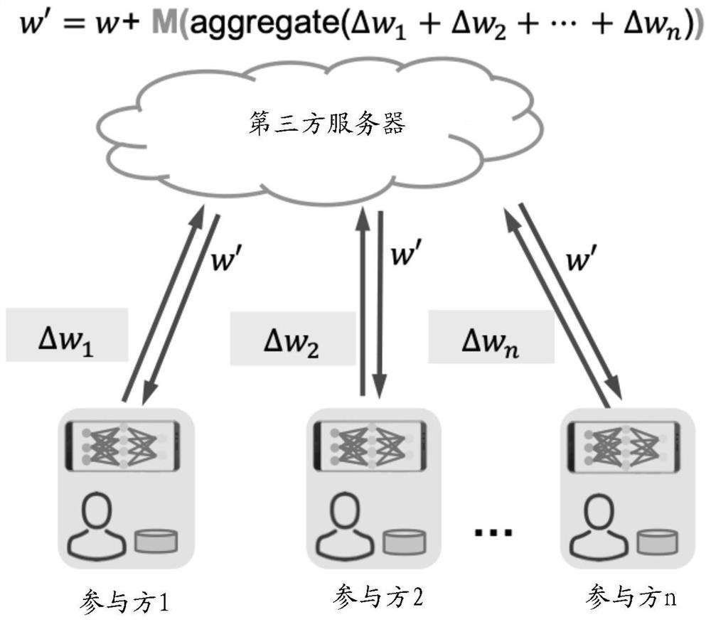 Multi-party collaborative model updating method, device and system for realizing privacy protection